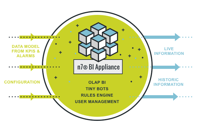 n7 BI Appliance BI Platform