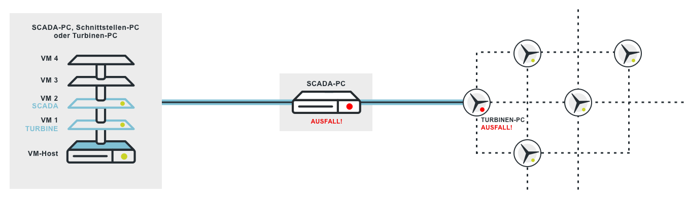 Virtualisierung Infografik